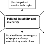 Sources of instability