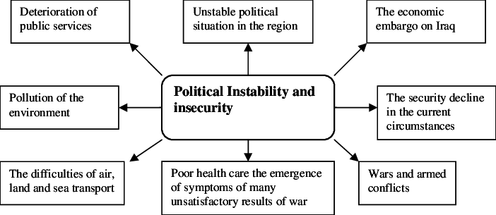 Sources of instability